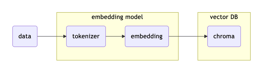 embedding